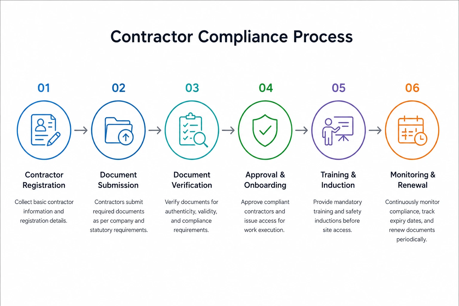 Contractor Compliance Process: Step-by-Step Guide for Manufacturing and Industrial Companies