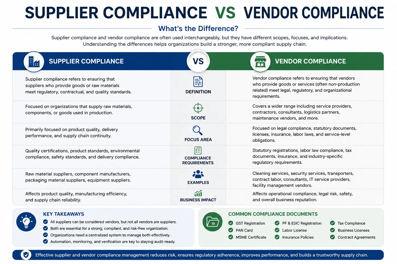 Supplier Compliance vs Vendor Compliance: What's the Difference?