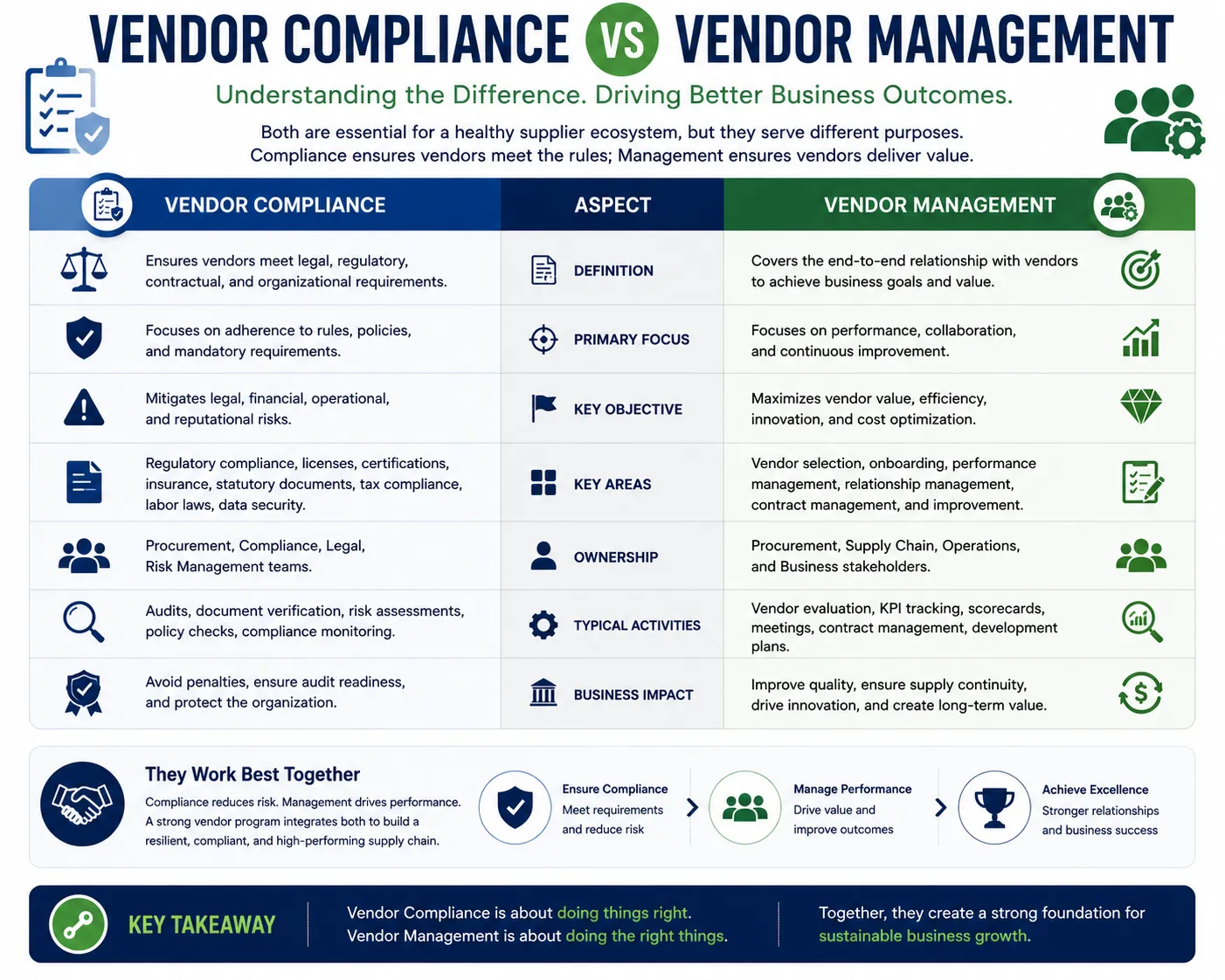 Vendor Compliance vs Vendor Management: What's the Difference?